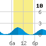 Tide chart for USCG Station, Oregon Inlet, North Carolina on 2023/01/10