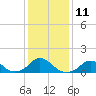 Tide chart for USCG Station, Oregon Inlet, North Carolina on 2023/01/11