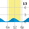 Tide chart for USCG Station, Oregon Inlet, North Carolina on 2023/01/13