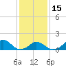 Tide chart for USCG Station, Oregon Inlet, North Carolina on 2023/01/15