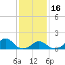 Tide chart for USCG Station, Oregon Inlet, North Carolina on 2023/01/16