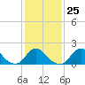 Tide chart for USCG Station, Oregon Inlet, North Carolina on 2023/01/25