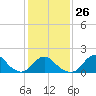 Tide chart for USCG Station, Oregon Inlet, North Carolina on 2023/01/26