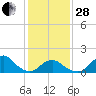Tide chart for USCG Station, Oregon Inlet, North Carolina on 2023/01/28