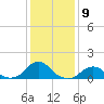 Tide chart for USCG Station, Oregon Inlet, North Carolina on 2023/01/9