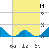 Tide chart for USCG Station, Oregon Inlet, North Carolina on 2023/04/11