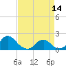 Tide chart for USCG Station, Oregon Inlet, North Carolina on 2023/04/14