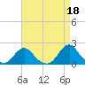 Tide chart for USCG Station, Oregon Inlet, North Carolina on 2023/04/18