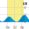 Tide chart for USCG Station, Oregon Inlet, North Carolina on 2023/04/19