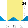 Tide chart for USCG Station, Oregon Inlet, North Carolina on 2023/04/24