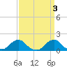 Tide chart for USCG Station, Oregon Inlet, North Carolina on 2023/04/3