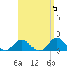 Tide chart for USCG Station, Oregon Inlet, North Carolina on 2023/04/5