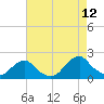 Tide chart for USCG Station, Oregon Inlet, North Carolina on 2023/08/12