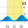 Tide chart for USCG Station, Oregon Inlet, North Carolina on 2023/08/13