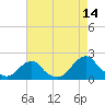 Tide chart for USCG Station, Oregon Inlet, North Carolina on 2023/08/14