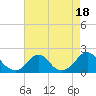 Tide chart for USCG Station, Oregon Inlet, North Carolina on 2023/08/18