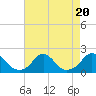 Tide chart for USCG Station, Oregon Inlet, North Carolina on 2023/08/20