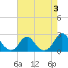 Tide chart for USCG Station, Oregon Inlet, North Carolina on 2023/08/3