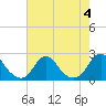 Tide chart for USCG Station, Oregon Inlet, North Carolina on 2023/08/4