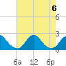 Tide chart for USCG Station, Oregon Inlet, North Carolina on 2023/08/6