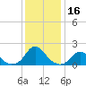 Tide chart for USCG Station, Oregon Inlet, North Carolina on 2023/12/16