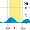 Tide chart for USCG Station, Oregon Inlet, North Carolina on 2023/12/29