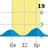Tide chart for USCG Station, Oregon Inlet, North Carolina on 2024/05/19