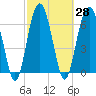 Tide chart for Beaufort, South Carolina on 2021/02/28