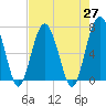 Tide chart for Beaufort, South Carolina on 2021/04/27