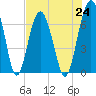 Tide chart for Beaufort, South Carolina on 2021/07/24