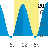 Tide chart for Beaufort, South Carolina on 2022/03/20