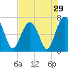 Tide chart for Beaufort, South Carolina on 2022/07/29