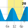 Tide chart for Beaufort, South Carolina on 2022/08/28
