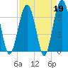 Tide chart for Beaufort, South Carolina on 2023/04/19