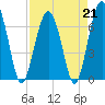 Tide chart for Beaufort, South Carolina on 2023/04/21