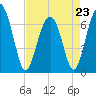 Tide chart for Beaufort, South Carolina on 2023/04/23