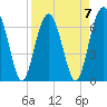Tide chart for Beaufort, South Carolina on 2023/04/7