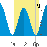 Tide chart for Beaufort, South Carolina on 2023/04/9