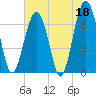 Tide chart for Beaufort, South Carolina on 2023/05/18