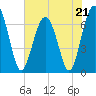 Tide chart for Beaufort, South Carolina on 2023/05/21