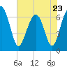 Tide chart for Beaufort, South Carolina on 2023/05/23