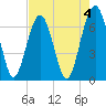 Tide chart for Beaufort, South Carolina on 2023/05/4