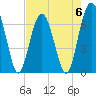 Tide chart for Beaufort, South Carolina on 2023/05/6
