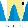 Tide chart for Beaufort, South Carolina on 2023/05/8