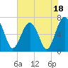 Tide chart for Beaufort, South Carolina on 2023/07/18