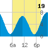 Tide chart for Beaufort, South Carolina on 2023/07/19