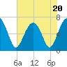 Tide chart for Beaufort, South Carolina on 2023/07/20