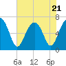 Tide chart for Beaufort, South Carolina on 2023/07/21