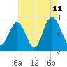 Tide chart for Beaufort, South Carolina on 2023/08/11