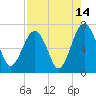 Tide chart for Beaufort, South Carolina on 2023/08/14